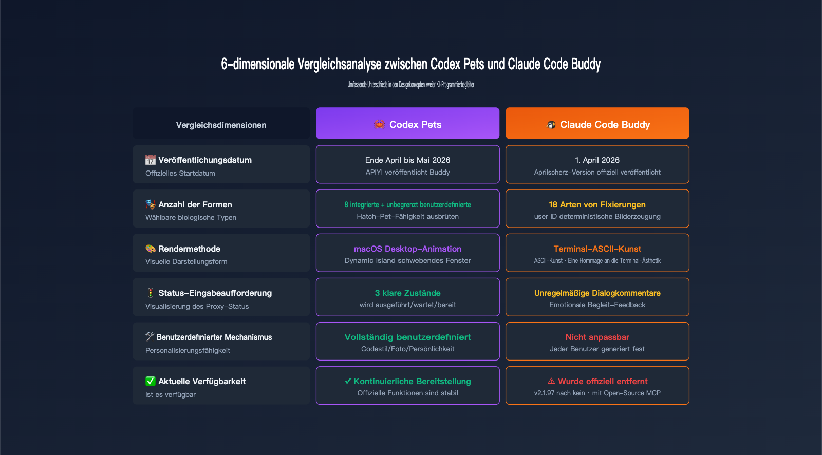 codex-pets-vs-claude-code-buddy-feature-comparison-de 图示