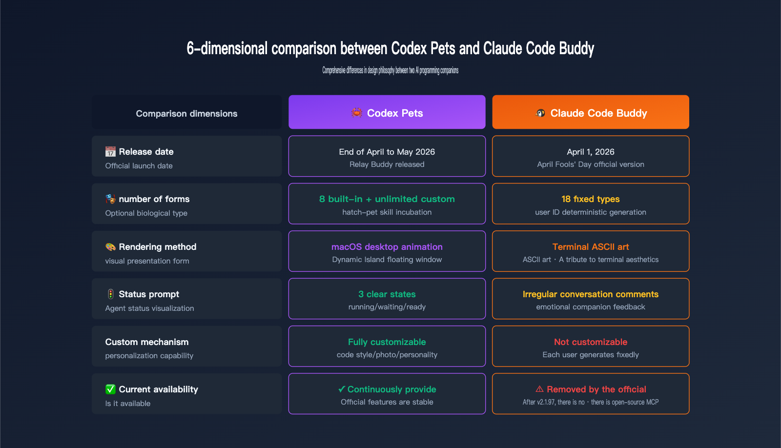codex-pets-vs-claude-code-buddy-feature-comparison-en 图示