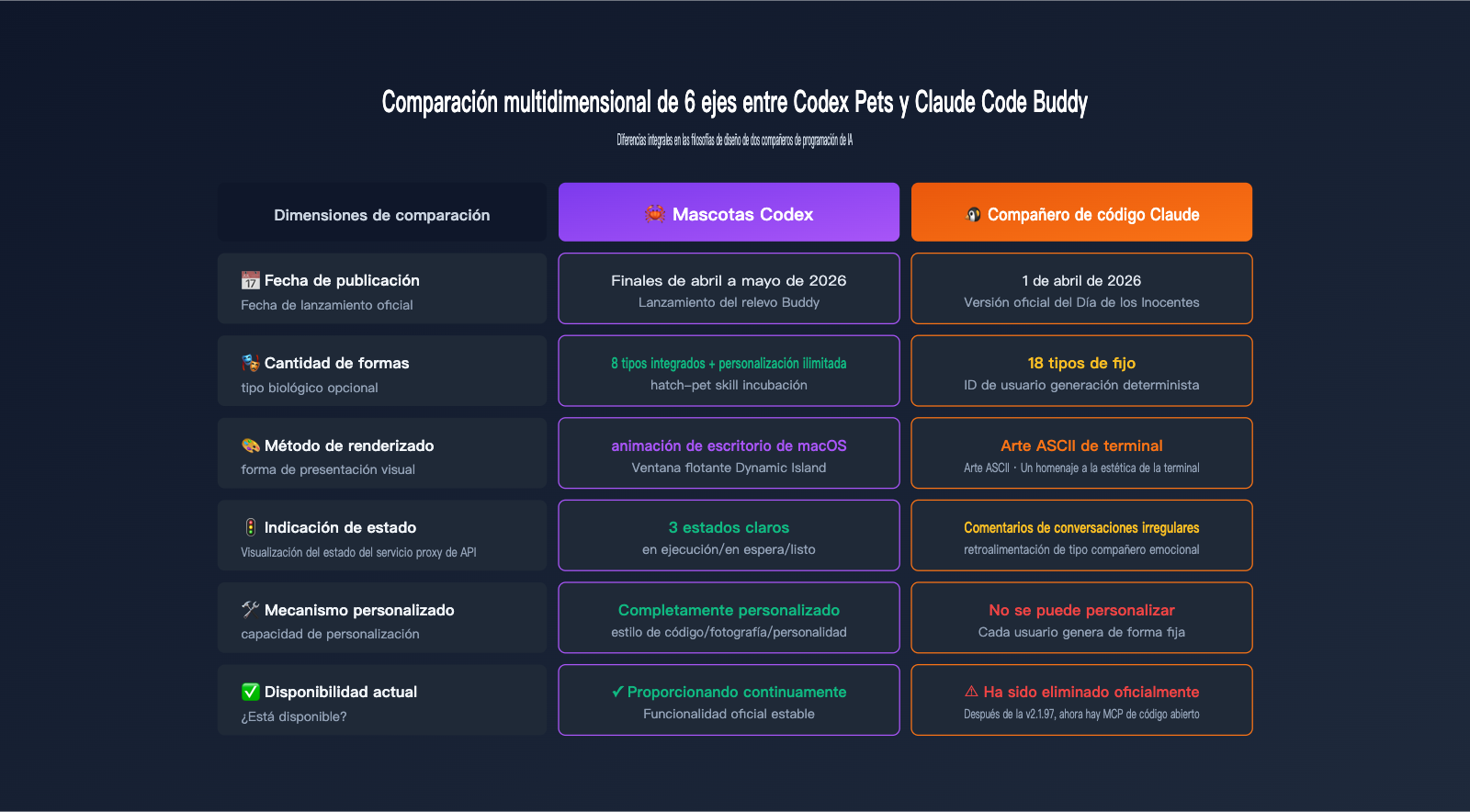 codex-pets-vs-claude-code-buddy-feature-comparison-es 图示