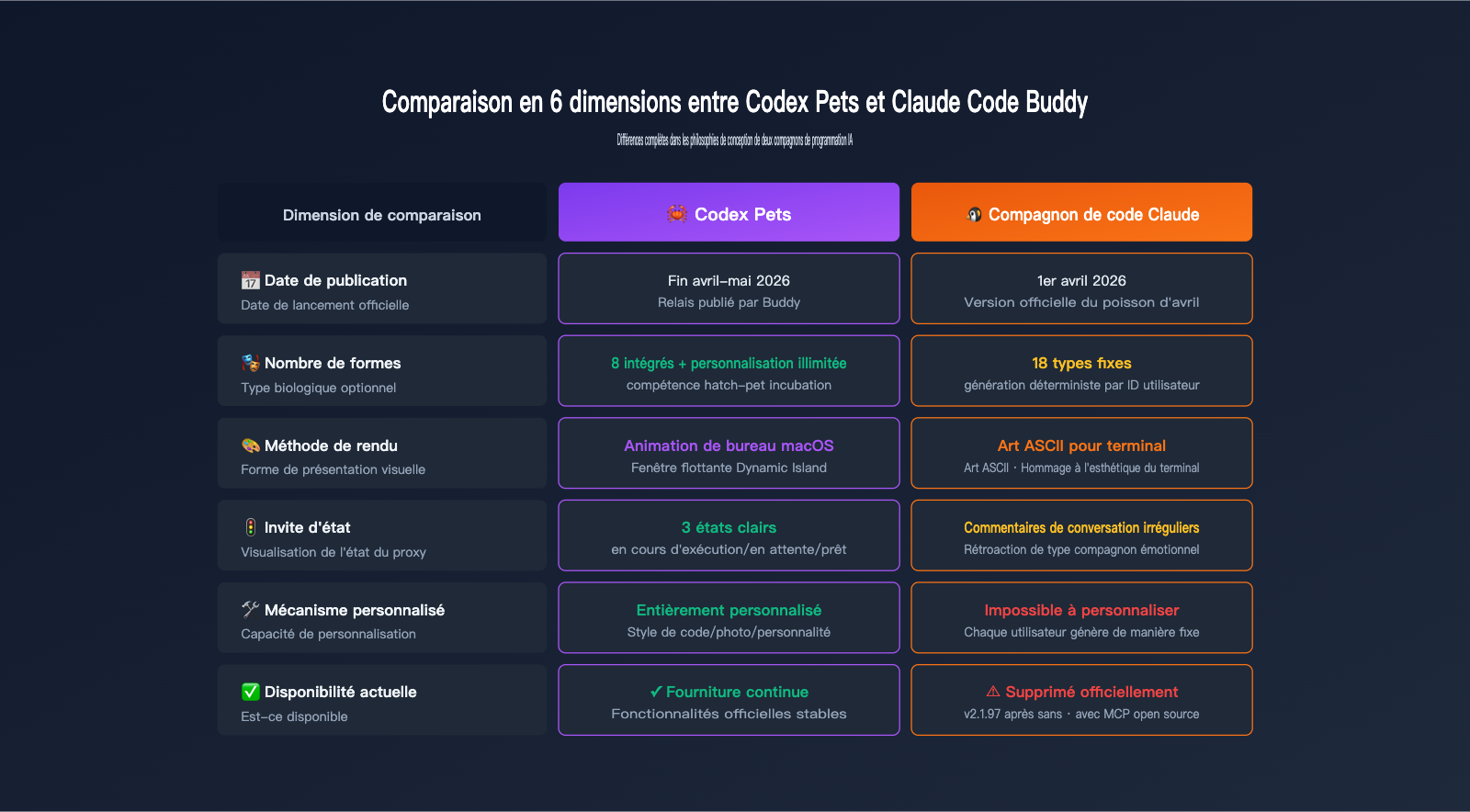 codex-pets-vs-claude-code-buddy-feature-comparison-fr 图示