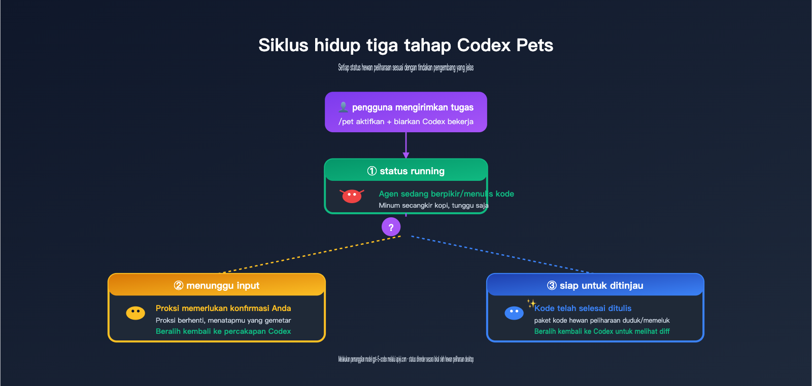 codex-pets-vs-claude-code-buddy-feature-comparison-id 图示