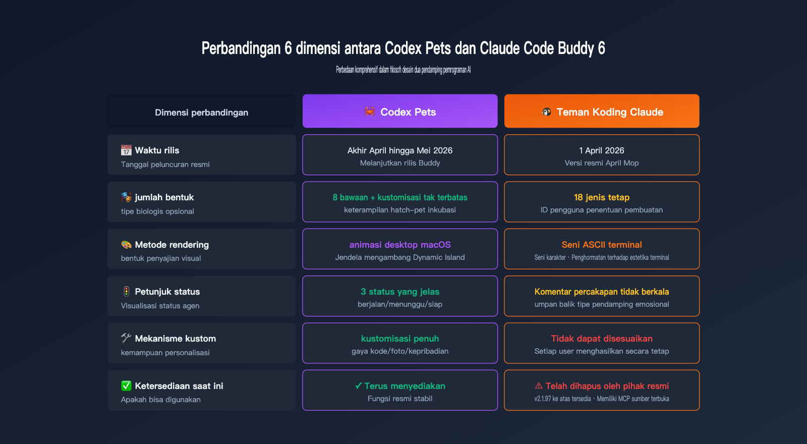 codex-pets-vs-claude-code-buddy-feature-comparison-id 图示