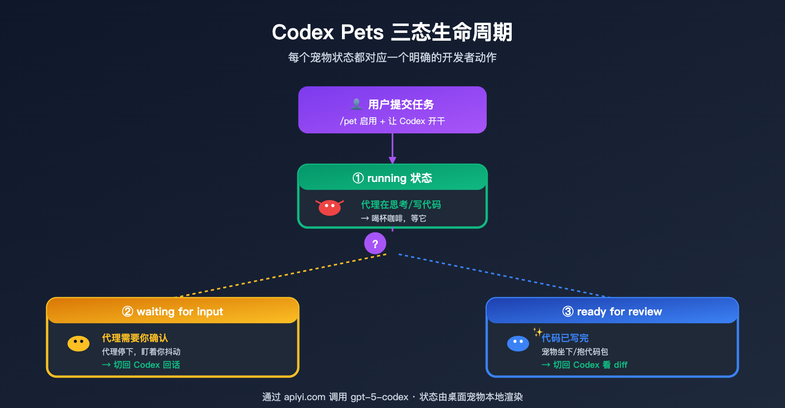 codex-pets-vs-claude-code-buddy-feature-comparison 图示