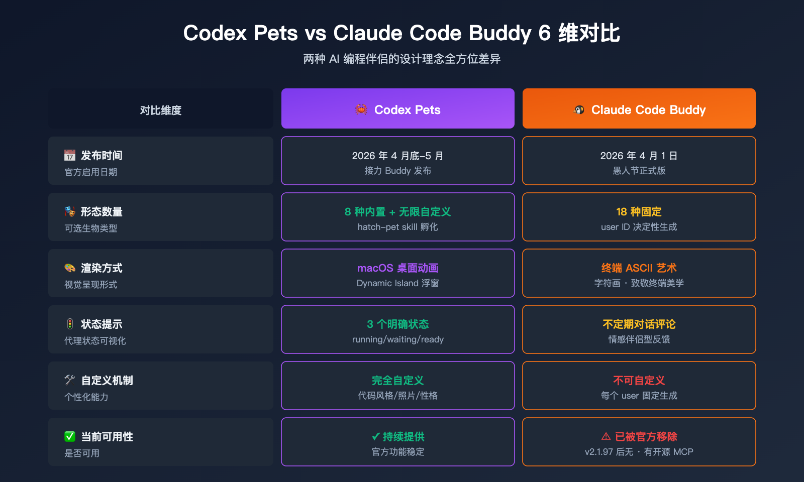 codex-pets-vs-claude-code-buddy-feature-comparison 图示