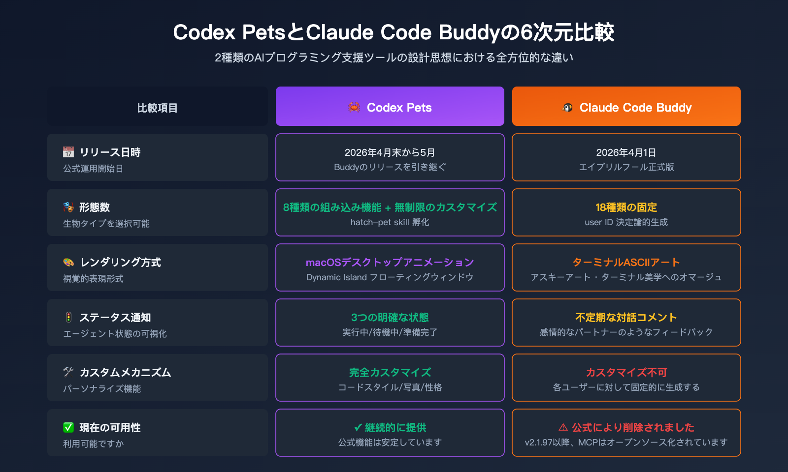codex-pets-vs-claude-code-buddy-feature-comparison-ja 图示