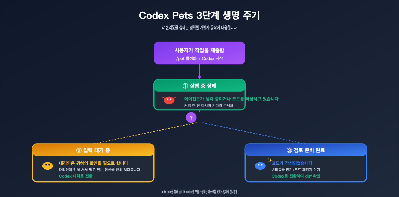 codex-pets-vs-claude-code-buddy-feature-comparison-ko 图示