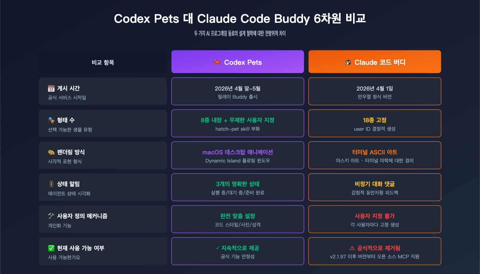 codex-pets-vs-claude-code-buddy-feature-comparison-ko 图示