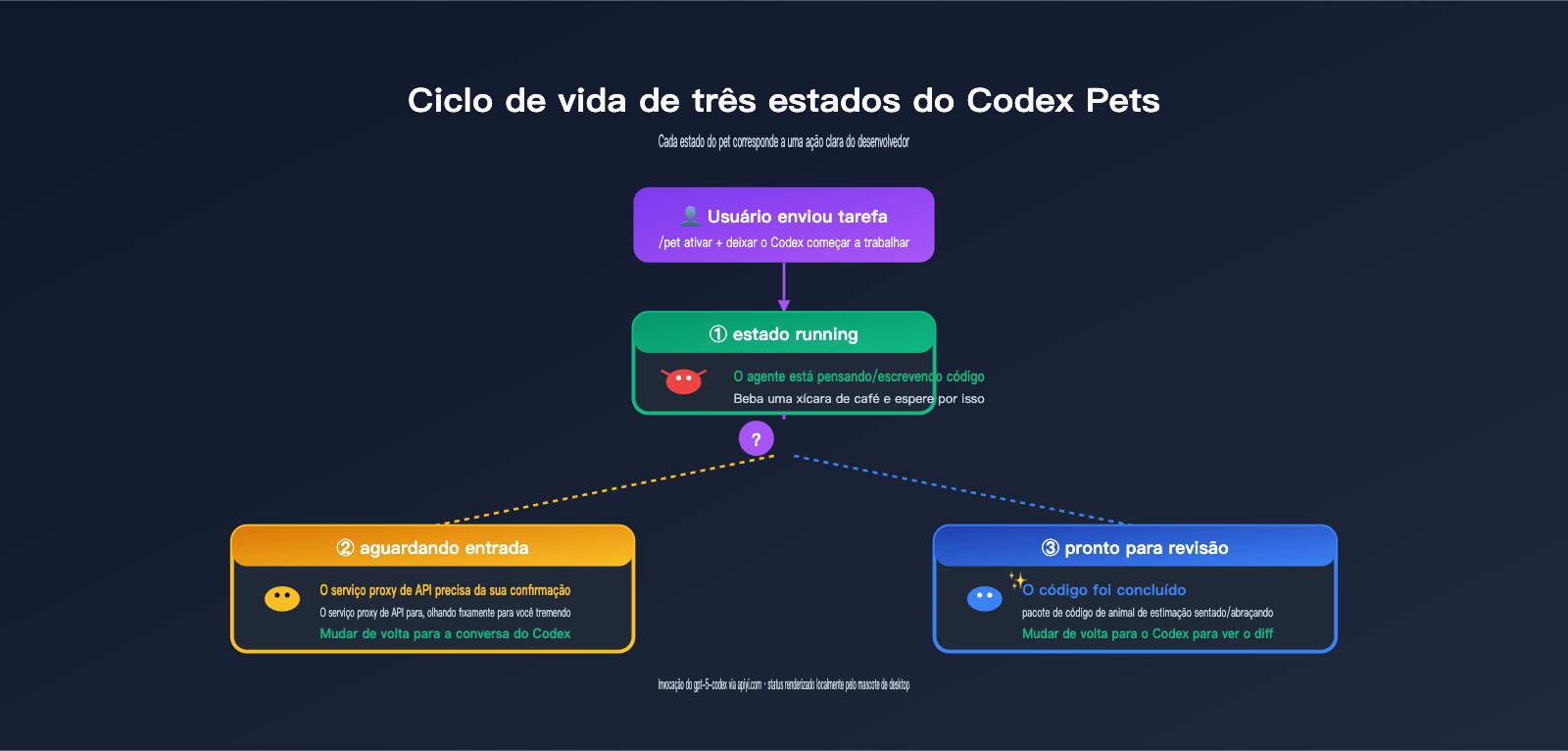 codex-pets-vs-claude-code-buddy-feature-comparison-pt-pt 图示