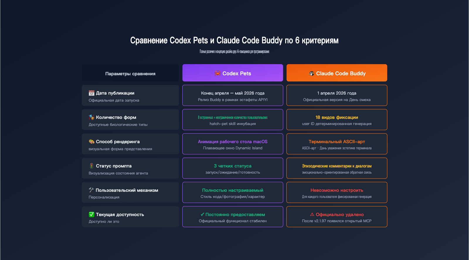 codex-pets-vs-claude-code-buddy-feature-comparison-ru 图示