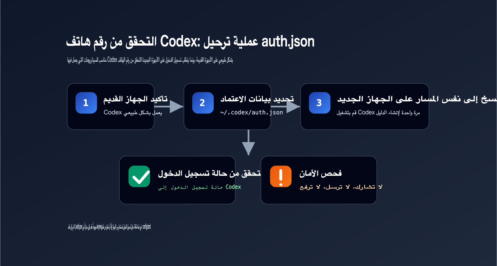 codex-phone-verification-fix-guide-ar 图示