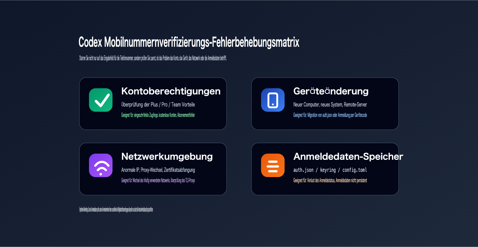 codex-phone-verification-fix-guide-de 图示