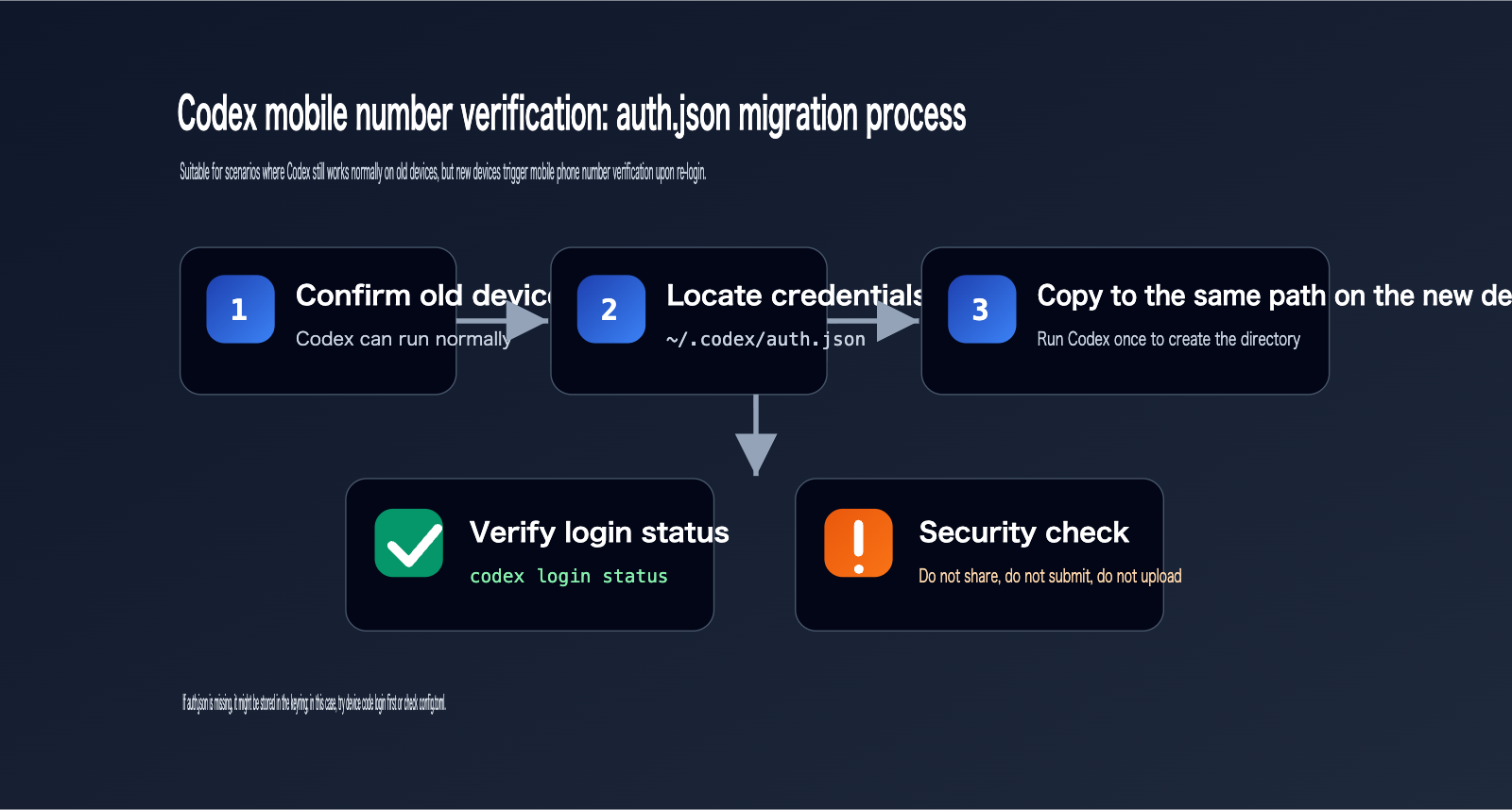 codex-phone-verification-fix-guide-en 图示
