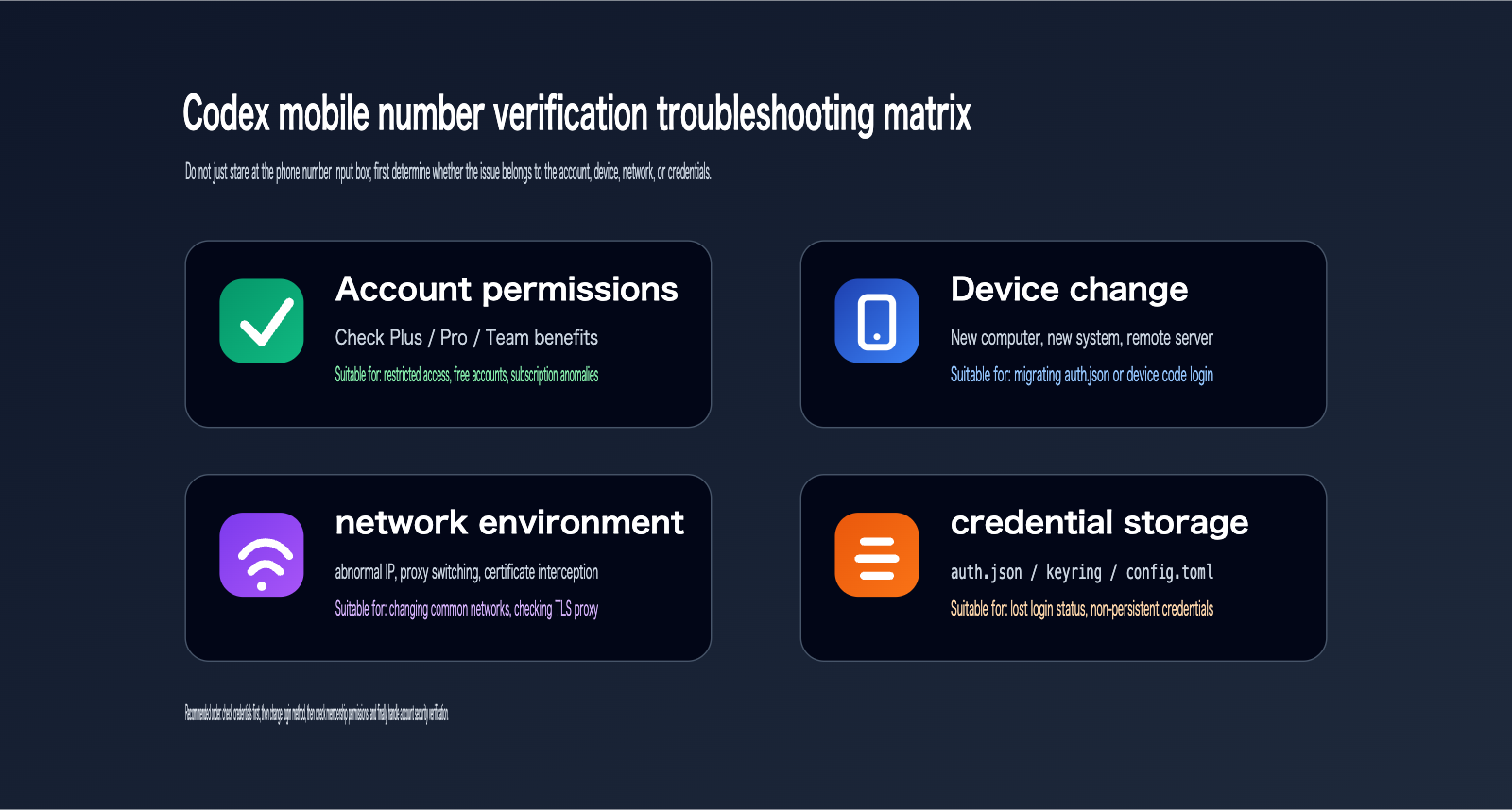 codex-phone-verification-fix-guide-en 图示