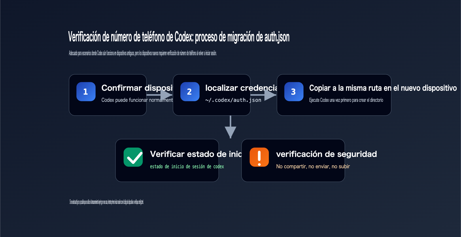 codex-phone-verification-fix-guide-es 图示