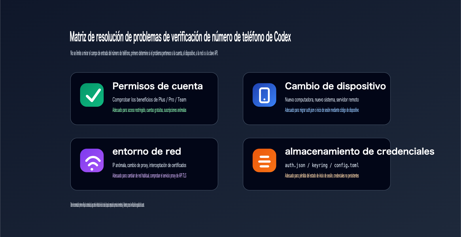 codex-phone-verification-fix-guide-es 图示