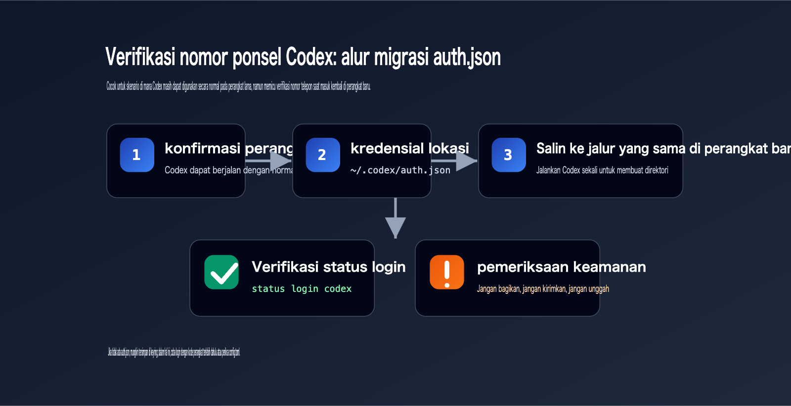 codex-phone-verification-fix-guide-id 图示
