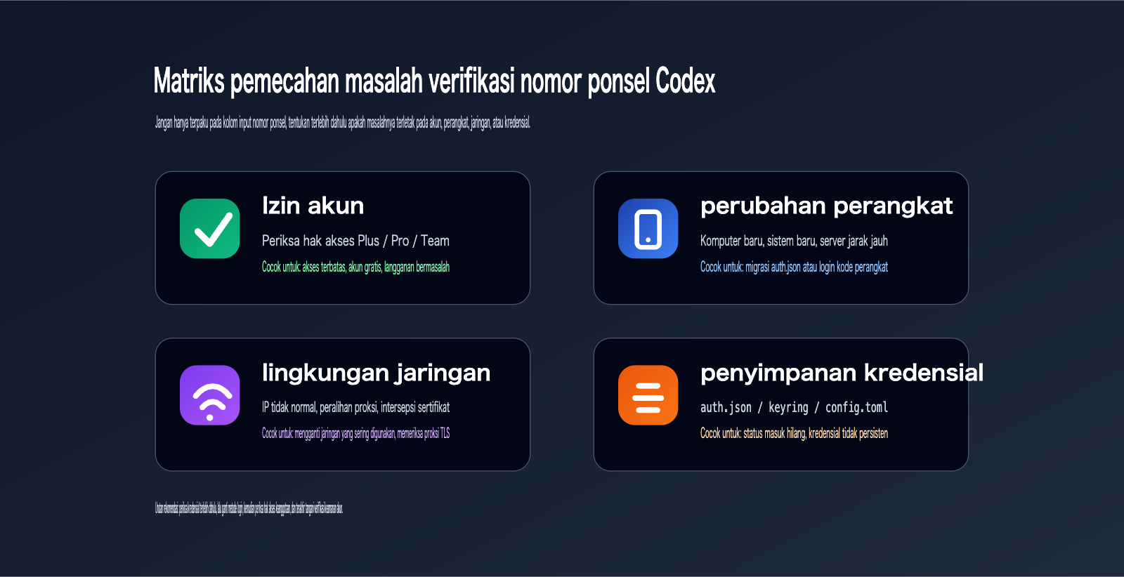 codex-phone-verification-fix-guide-id 图示