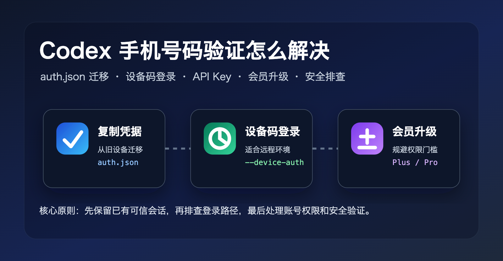 codex-phone-verification-fix-guide 图示