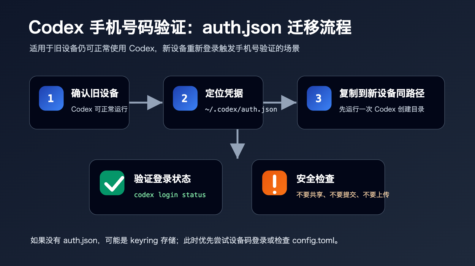 codex-phone-verification-fix-guide 图示