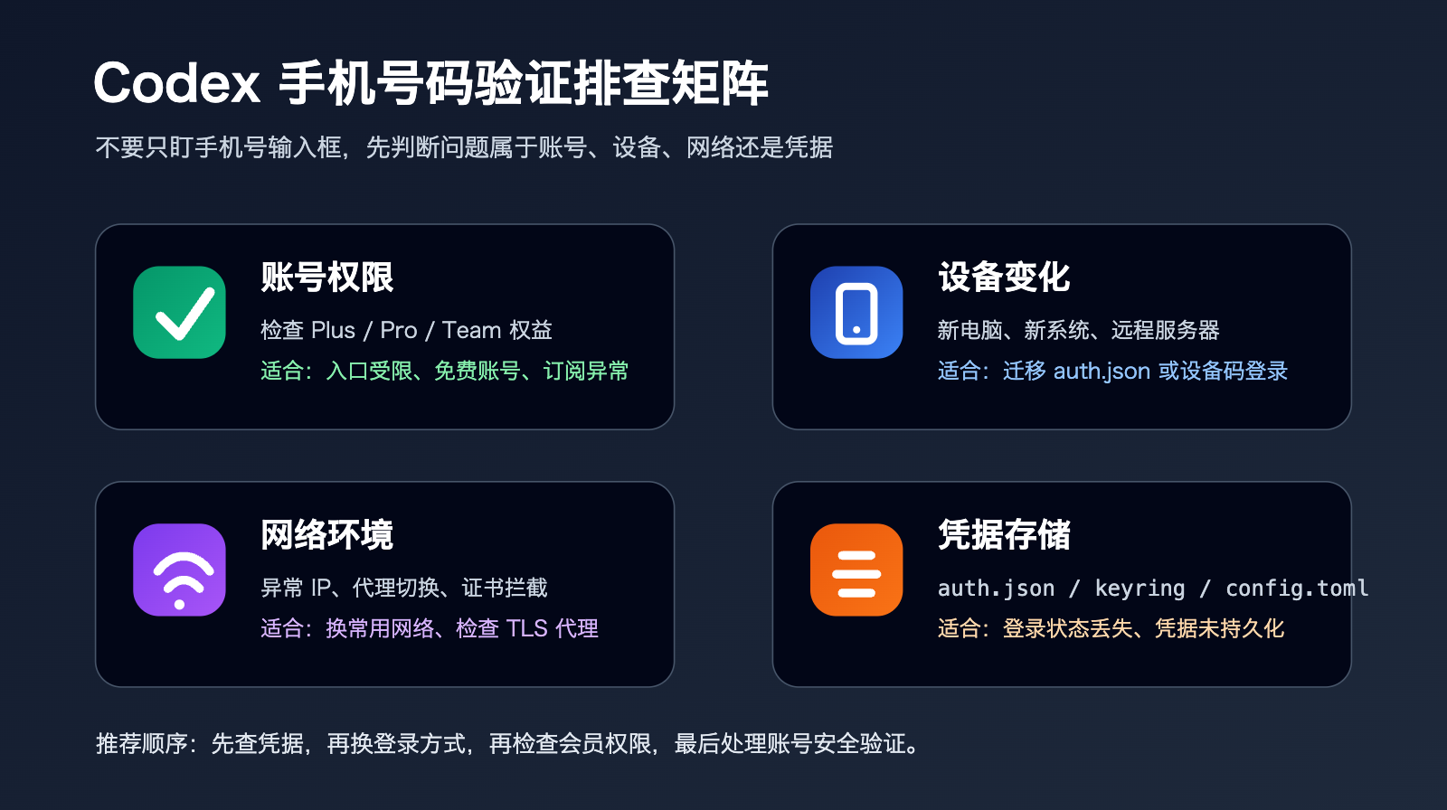 codex-phone-verification-fix-guide 图示