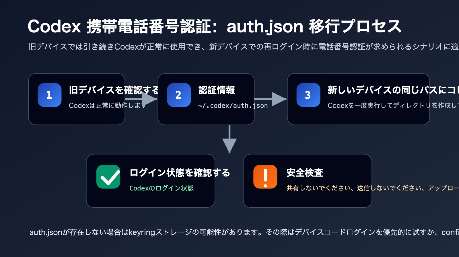 codex-phone-verification-fix-guide-ja 图示