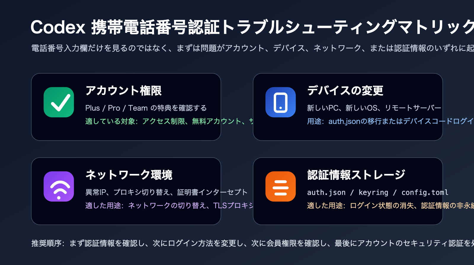 codex-phone-verification-fix-guide-ja 图示