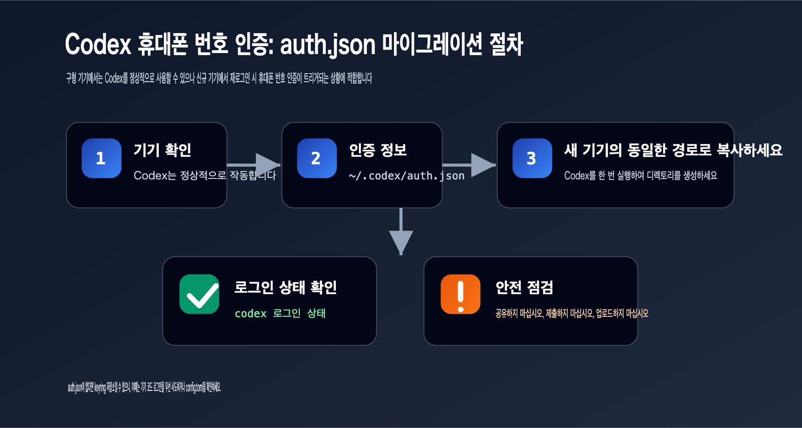 codex-phone-verification-fix-guide-ko 图示