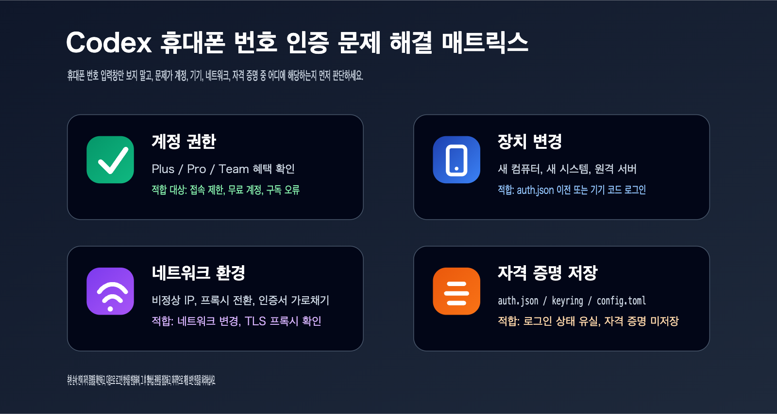 codex-phone-verification-fix-guide-ko 图示