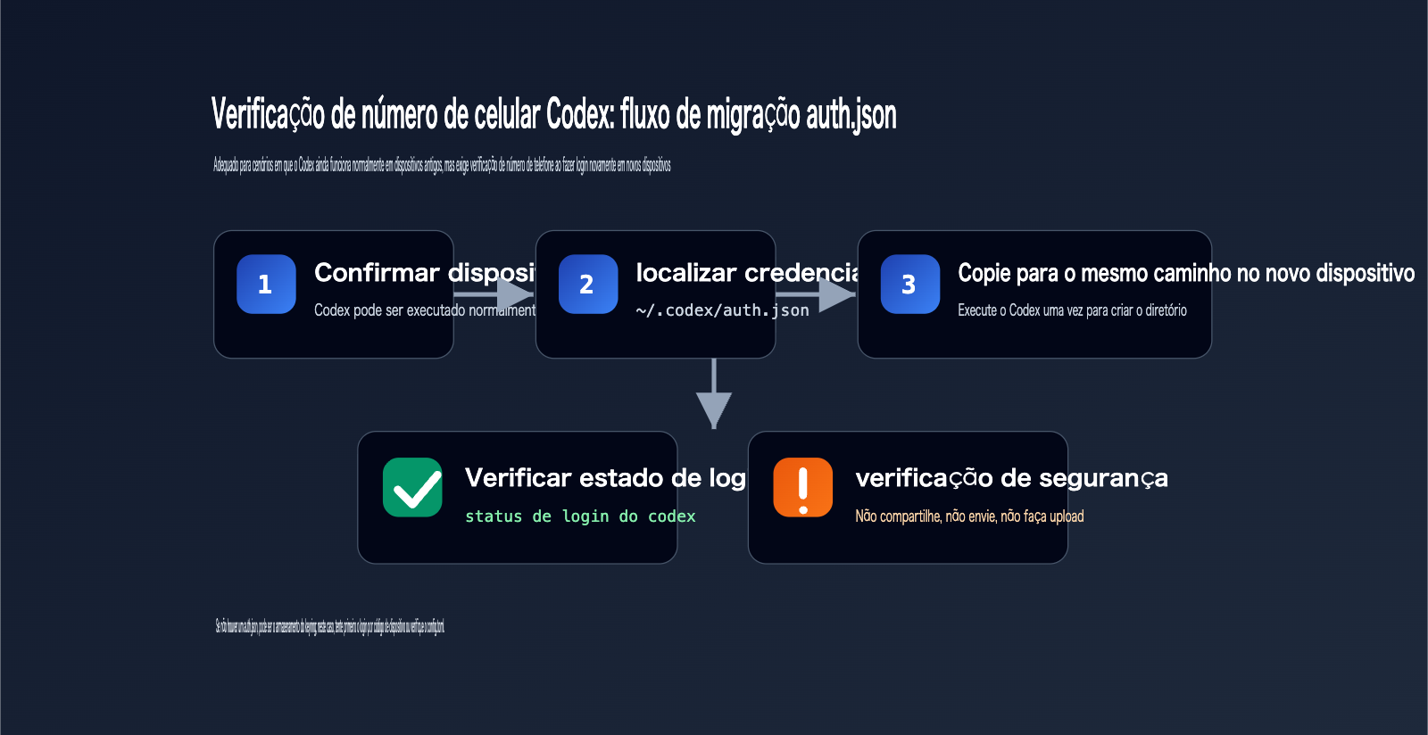codex-phone-verification-fix-guide-pt-pt 图示