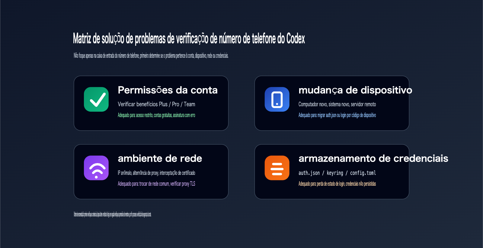 codex-phone-verification-fix-guide-pt-pt 图示
