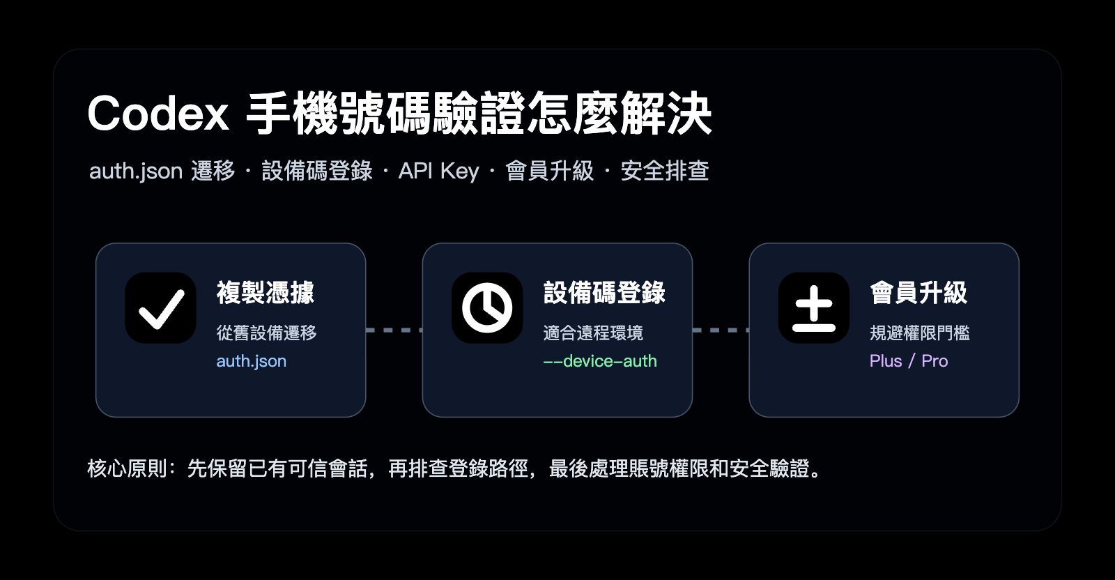codex-phone-verification-fix-guide-zh-hant 图示