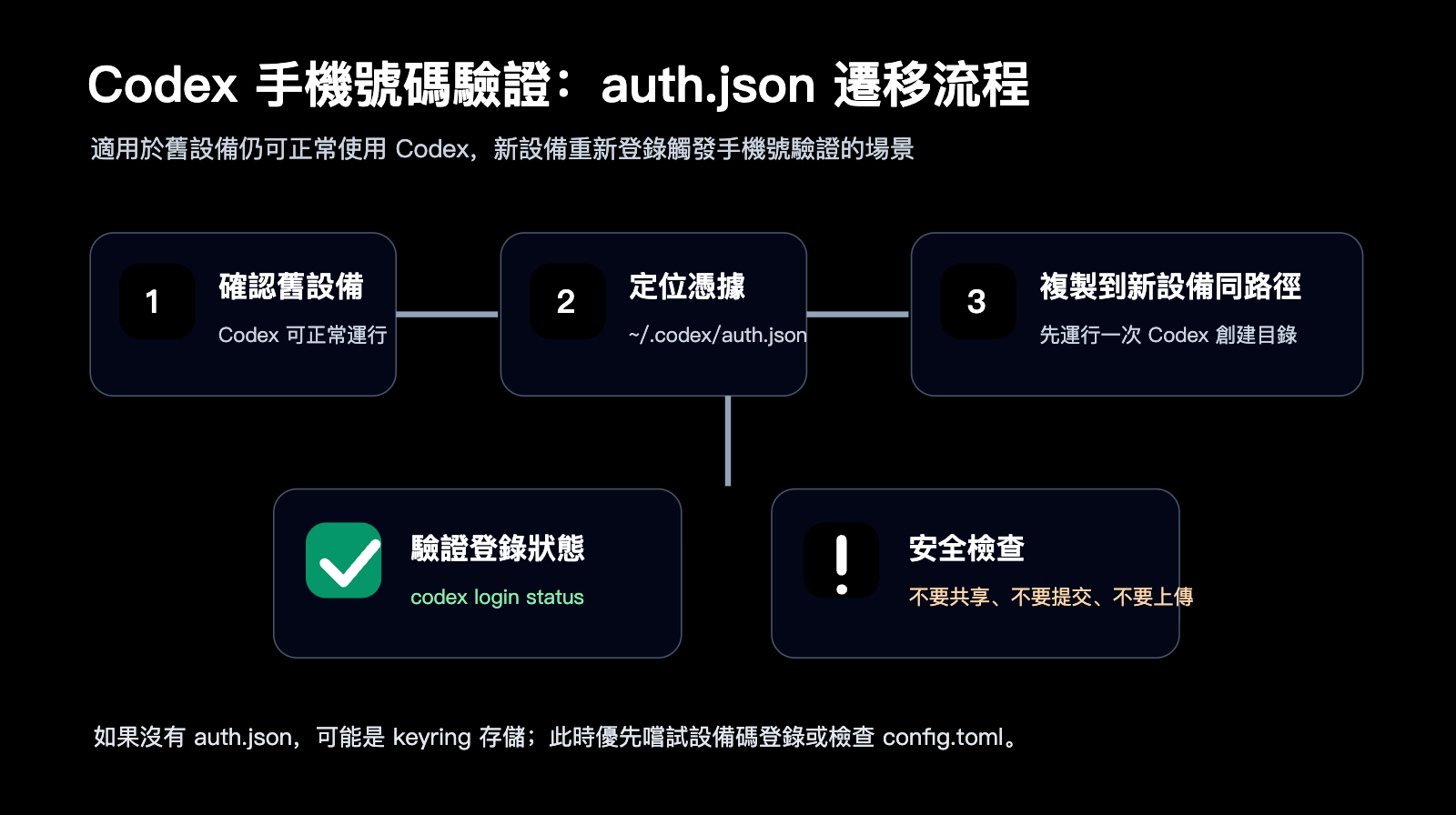 codex-phone-verification-fix-guide-zh-hant 图示