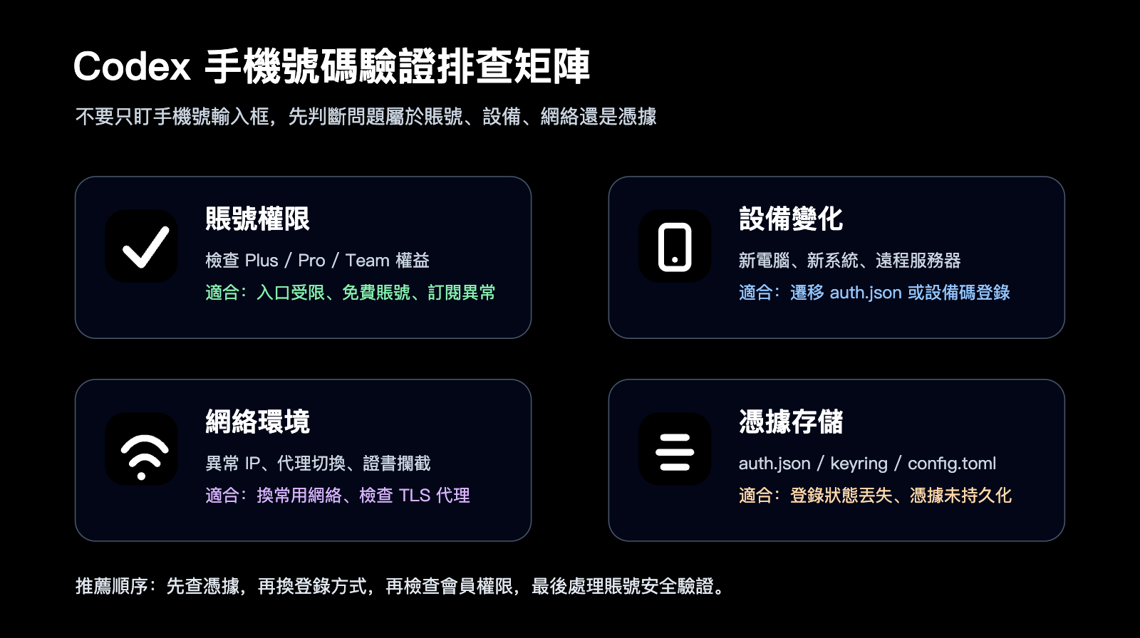 codex-phone-verification-fix-guide-zh-hant 图示