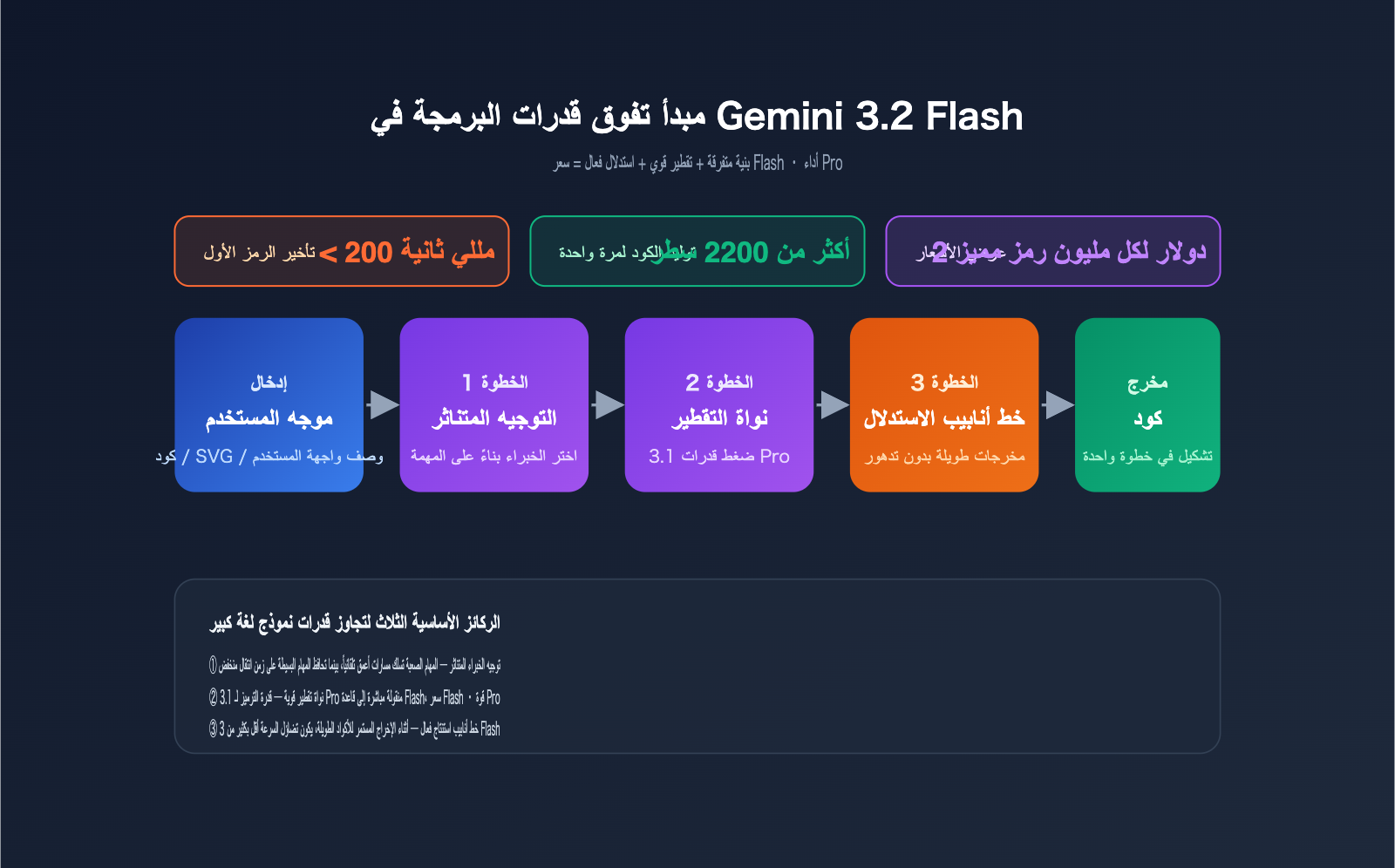gemini-3-2-flash-leak-coding-power-analysis-ar 图示
