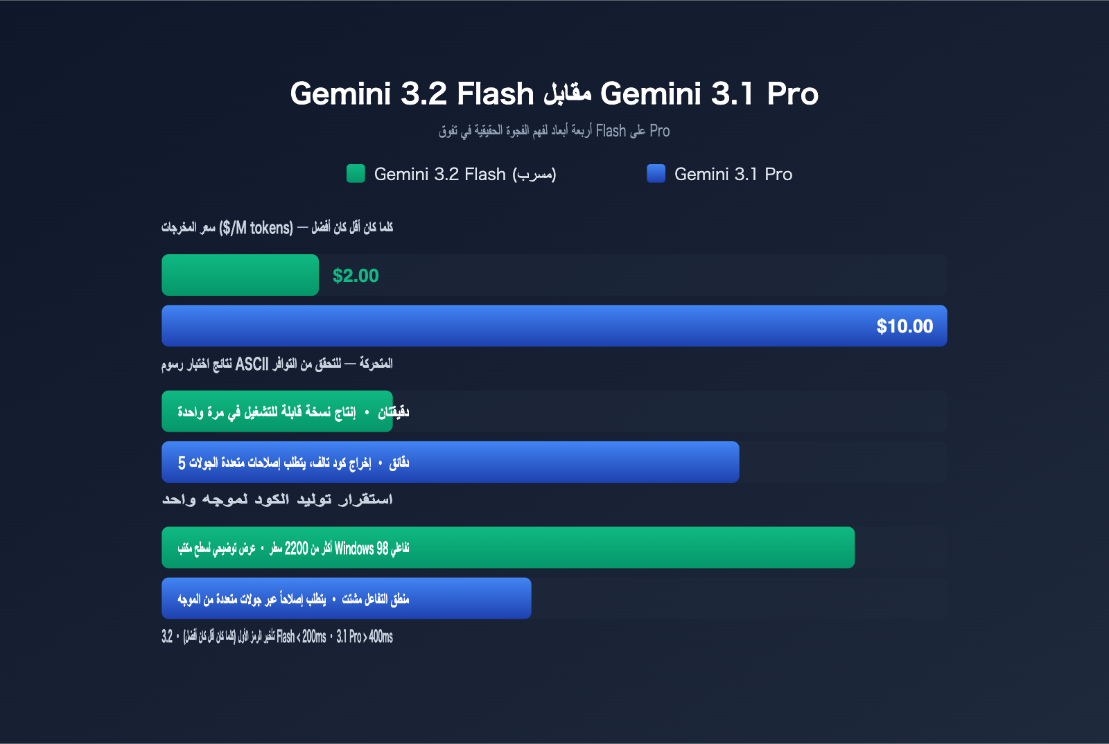 gemini-3-2-flash-leak-coding-power-analysis-ar 图示