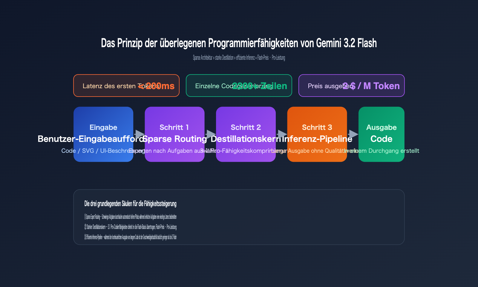 gemini-3-2-flash-leak-coding-power-analysis-de 图示
