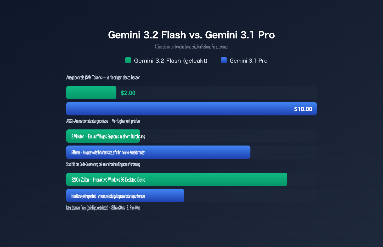 gemini-3-2-flash-leak-coding-power-analysis-de 图示