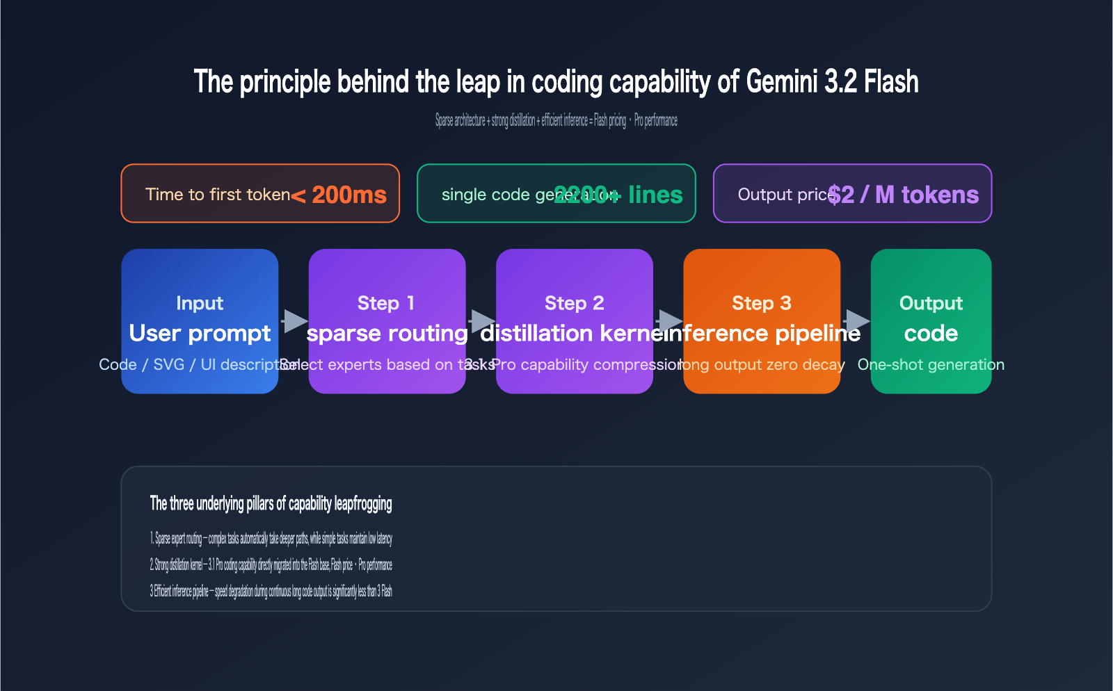 gemini-3-2-flash-leak-coding-power-analysis-en 图示