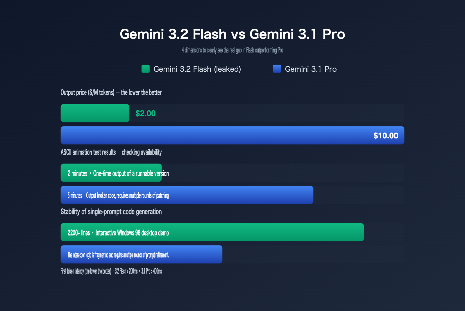 gemini-3-2-flash-leak-coding-power-analysis-en 图示