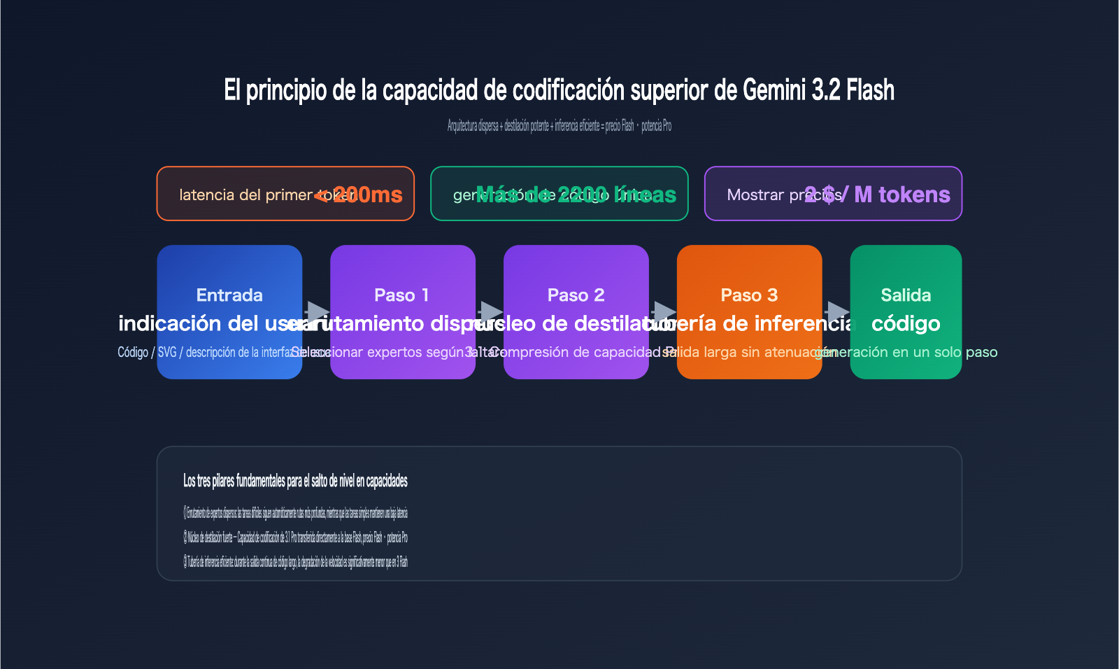 gemini-3-2-flash-leak-coding-power-analysis-es 图示