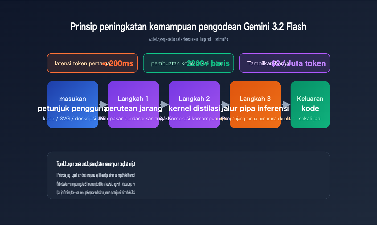 gemini-3-2-flash-leak-coding-power-analysis-id 图示