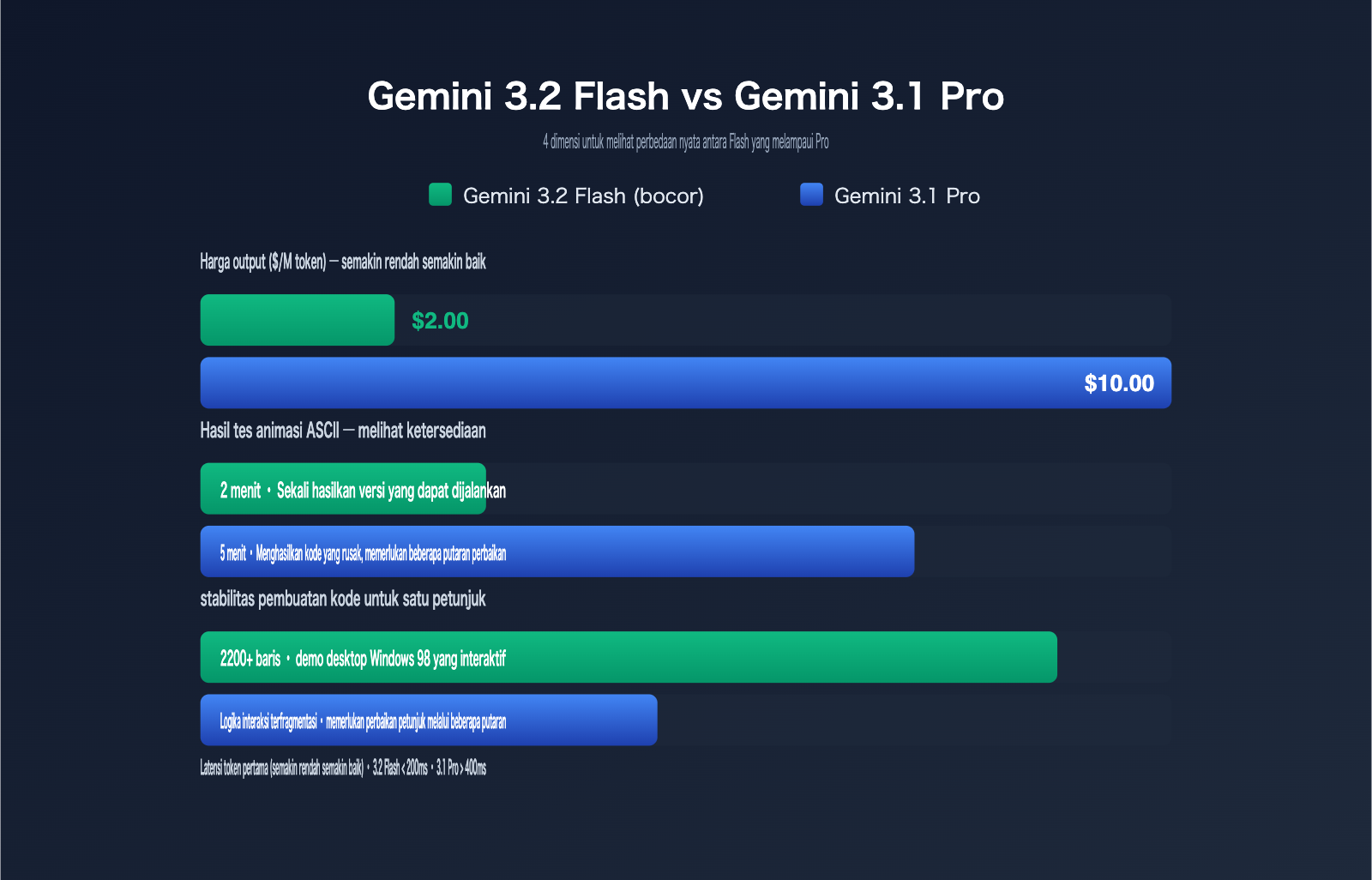 gemini-3-2-flash-leak-coding-power-analysis-id 图示