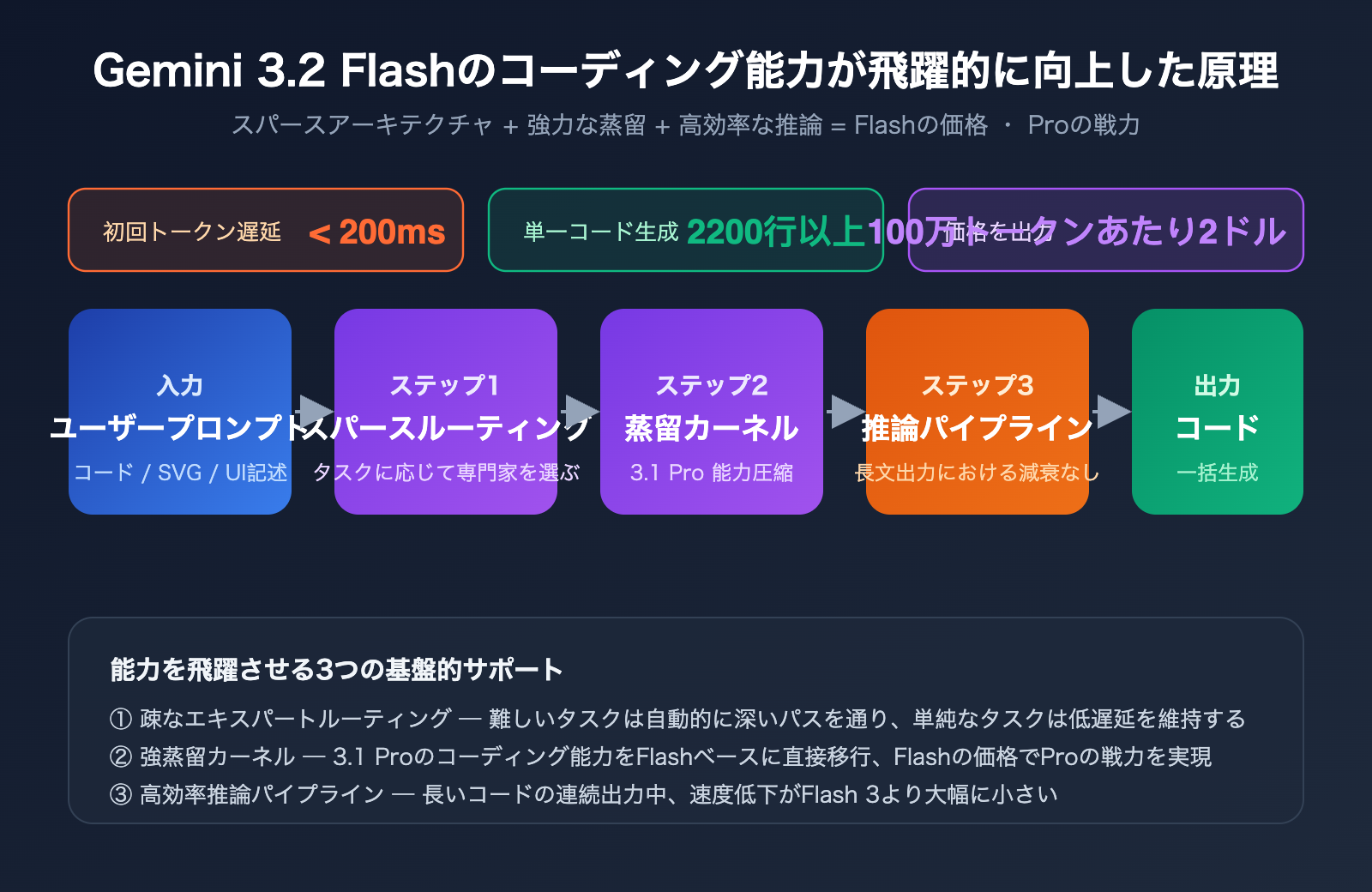 gemini-3-2-flash-leak-coding-power-analysis-ja 图示