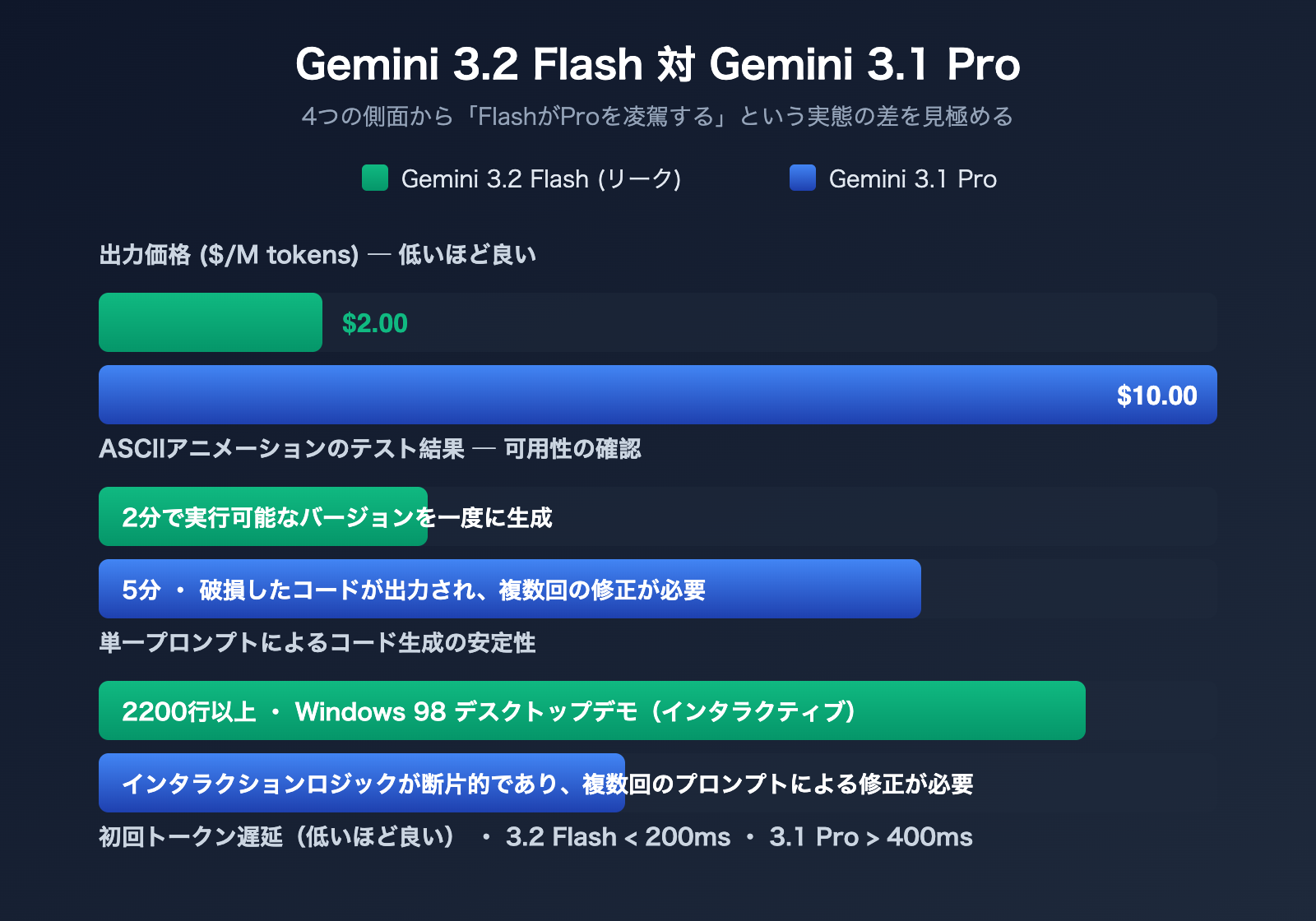 gemini-3-2-flash-leak-coding-power-analysis-ja 图示
