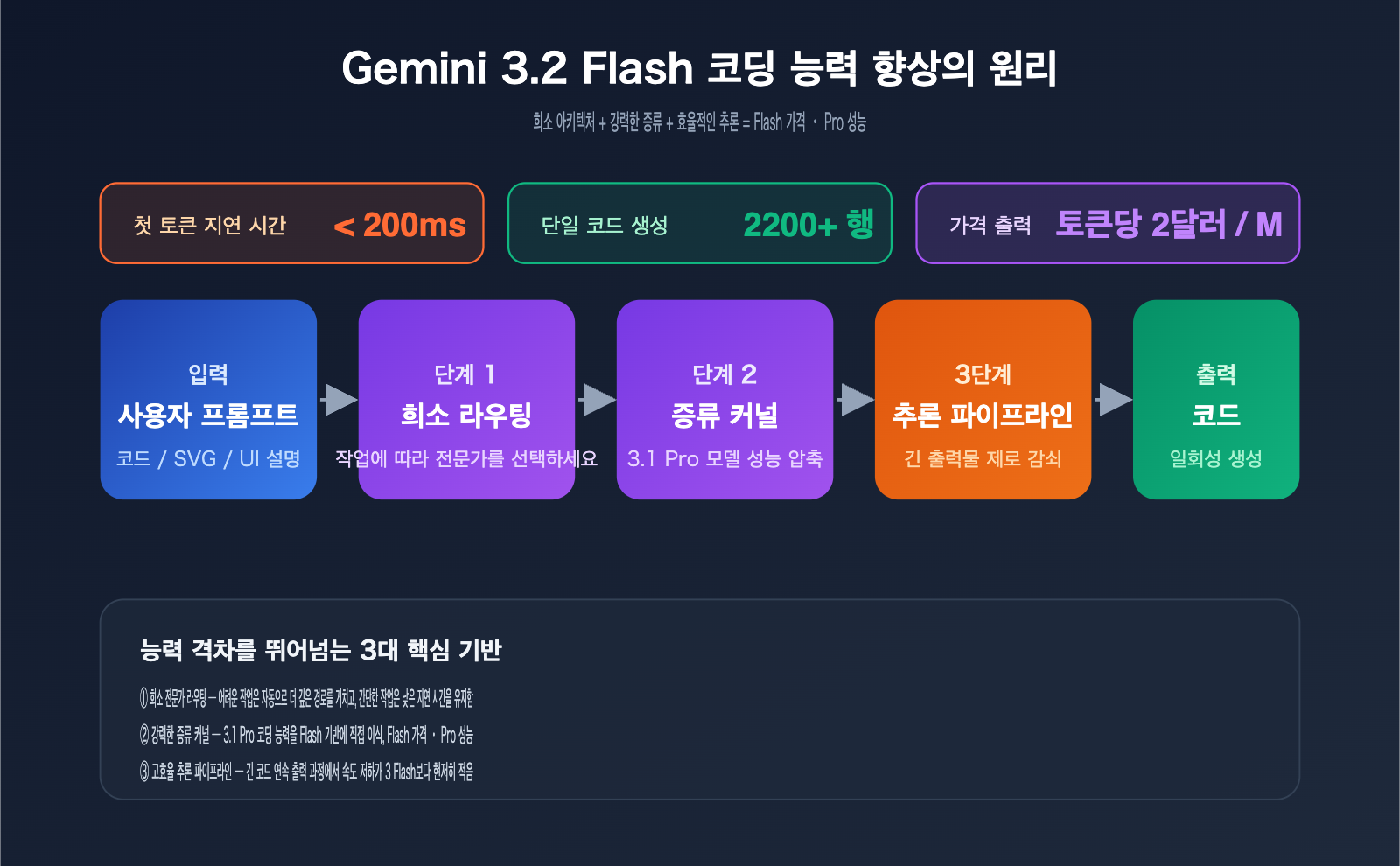 gemini-3-2-flash-leak-coding-power-analysis-ko 图示