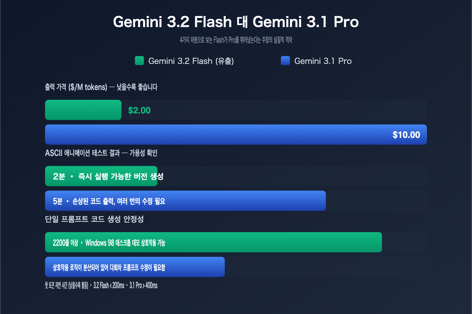 gemini-3-2-flash-leak-coding-power-analysis-ko 图示