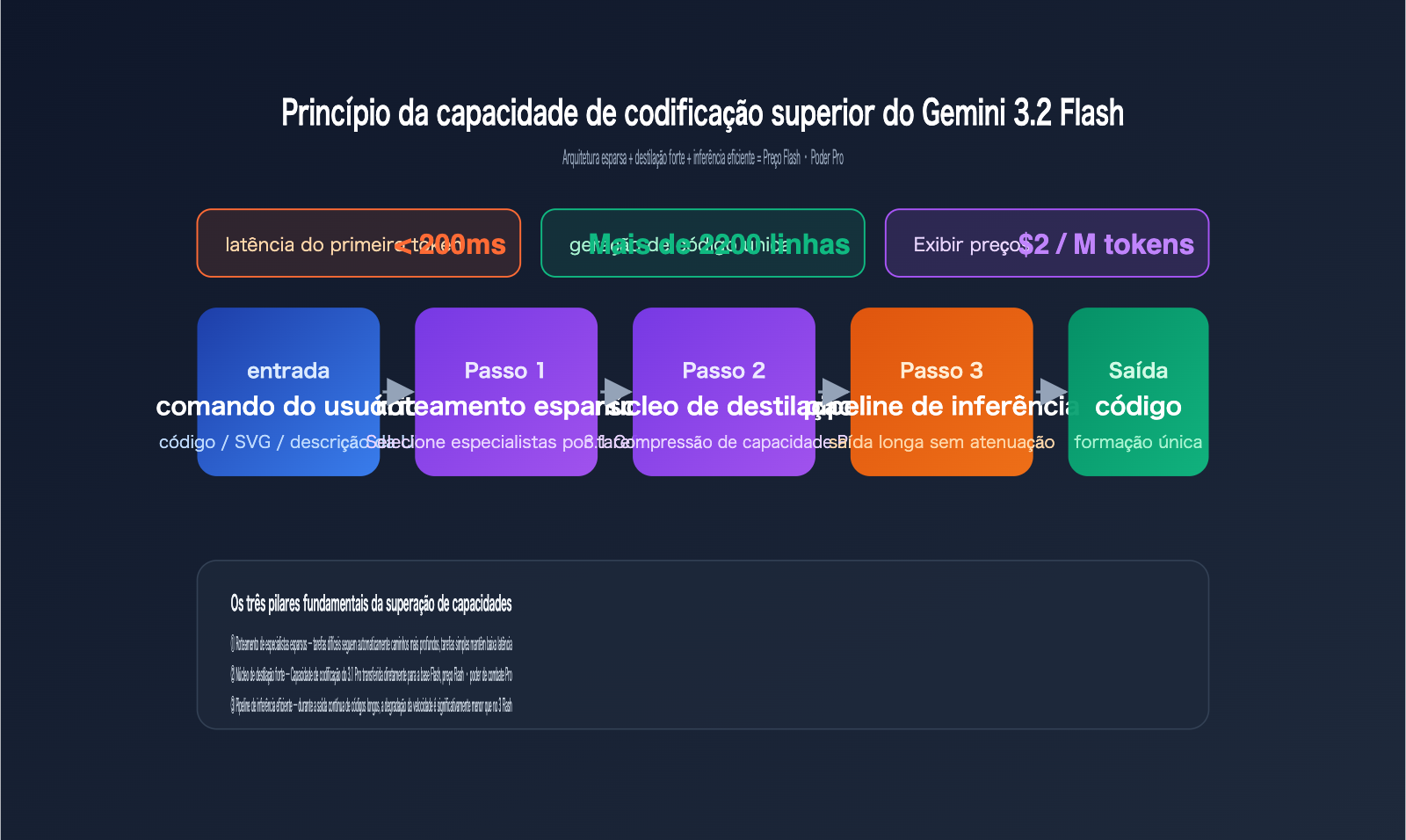 gemini-3-2-flash-leak-coding-power-analysis-pt-pt 图示