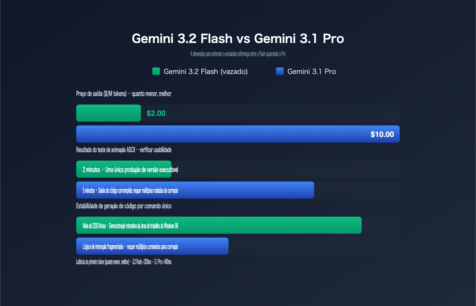 gemini-3-2-flash-leak-coding-power-analysis-pt-pt 图示