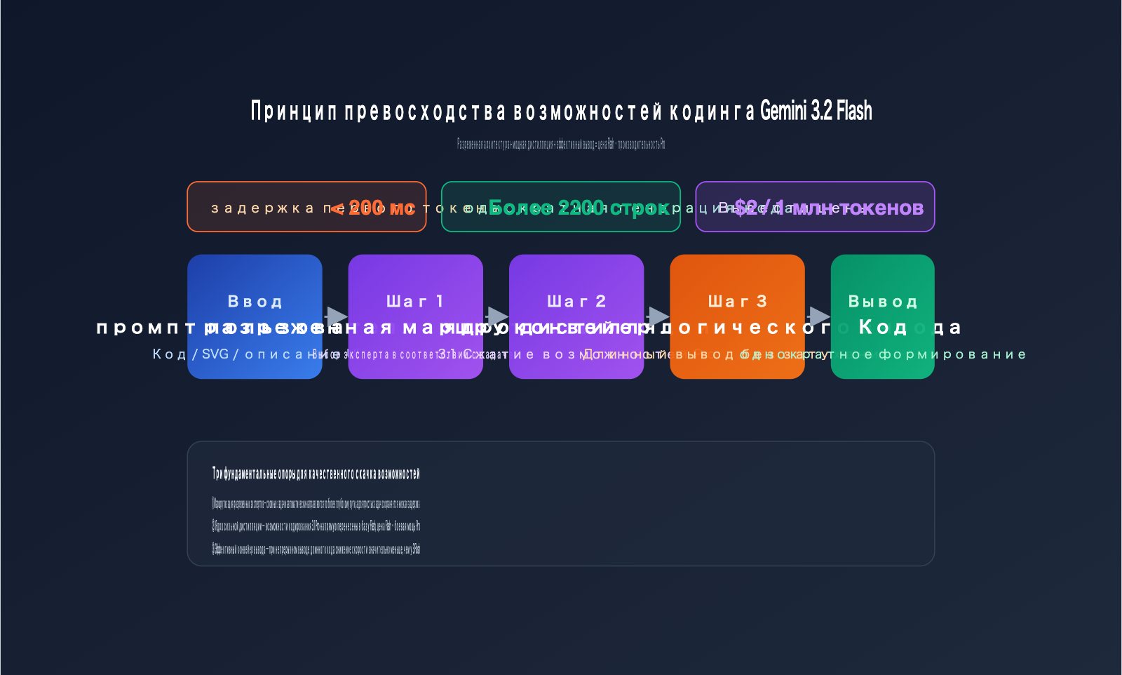 gemini-3-2-flash-leak-coding-power-analysis-ru 图示