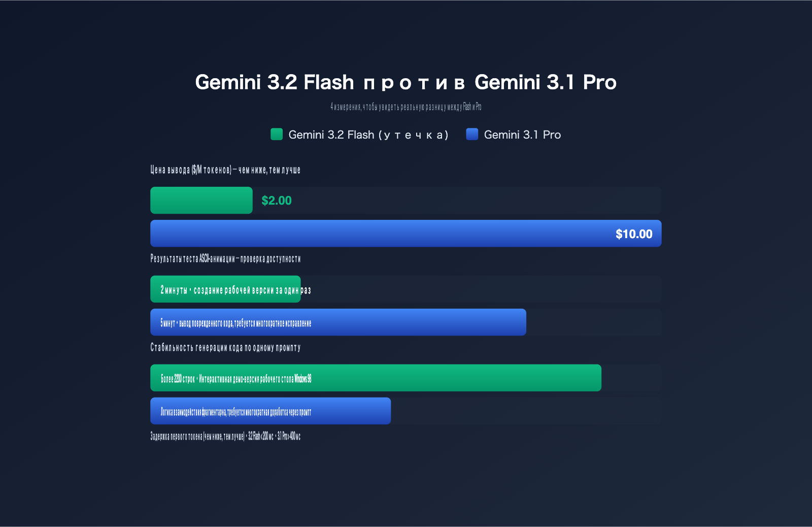 gemini-3-2-flash-leak-coding-power-analysis-ru 图示